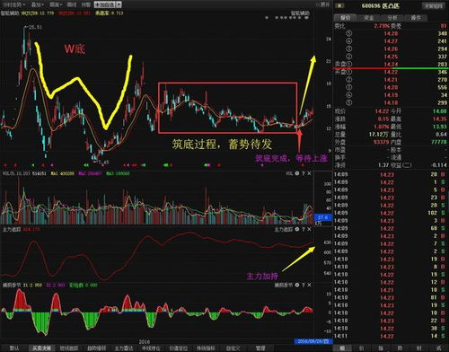 此股橫盤(pán)半年現(xiàn)筑底已完成,后市暴漲成黑馬