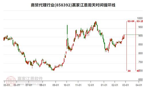 今日商貿(mào)代理行業(yè)2月26日主力資金凈流入866.64萬(wàn)元,突破黃金價(jià)格回調(diào)支撐位工具關(guān)鍵點(diǎn)位865.86點(diǎn)