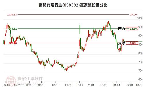 當(dāng)天商貿(mào)代理行業(yè)板塊小幅下跌0.35 ,短期反彈關(guān)注上方波段百分比工具947.51點(diǎn)壓力位